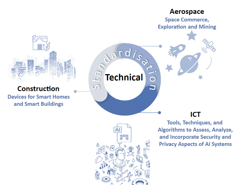 The title Technical Standardisation is shown inside a blue and white circle in the centre of the image. The circle is divided into three segments representing the three focus topics of the programme, with each segment connected to one of three blocks titled Aerospace, Construction, and Information and Communications Technology. The Aerospace block is subtitled Space Commerce, Exploration, and Mining and contains a stylised image of a rocket and a satellite orbiting a ringed planet among three stars. The Information and Communications Technology block is subtitled Tools, Techniques and Algorithms to Assess, Analyze and Incorporate Security and Privacy Aspects of Artificial Intelligence Systems. It contains an illustration of artificial intelligence, represented by a stylised head, connected to many applications in everyday life including a lightbulb, a power plant and a data interface. The Construction block is subtitled Devices for Smart Homes, Smart Buildings and Building Information Modeling. It is illustrated with a stylised image of a modern skyline drawn out of blocks of numbers representing data.